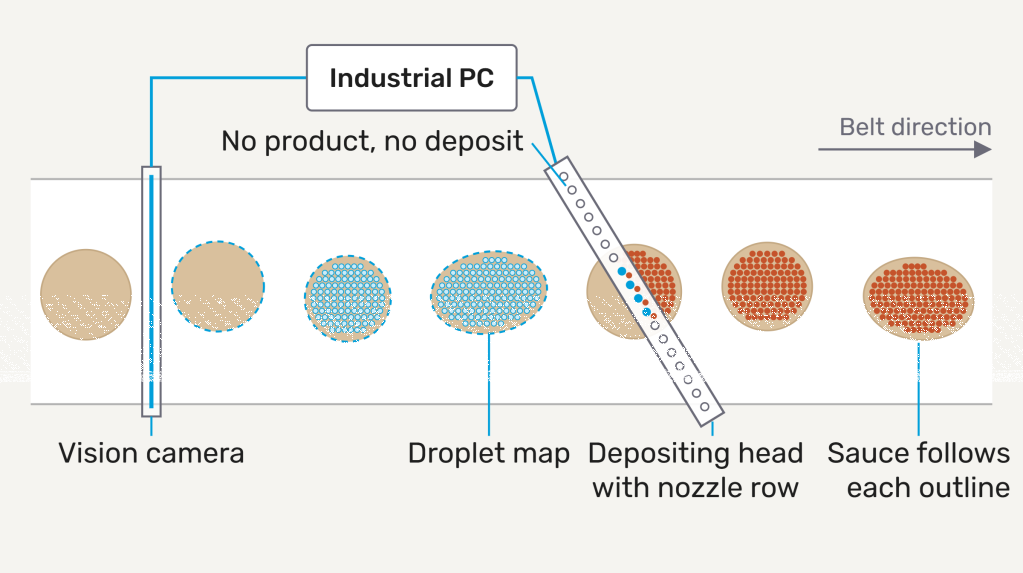 Diagram of on-demand depositing: vision, droplet map and an angled depositing head that deposits only on products